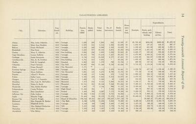 Tax supported libraries list